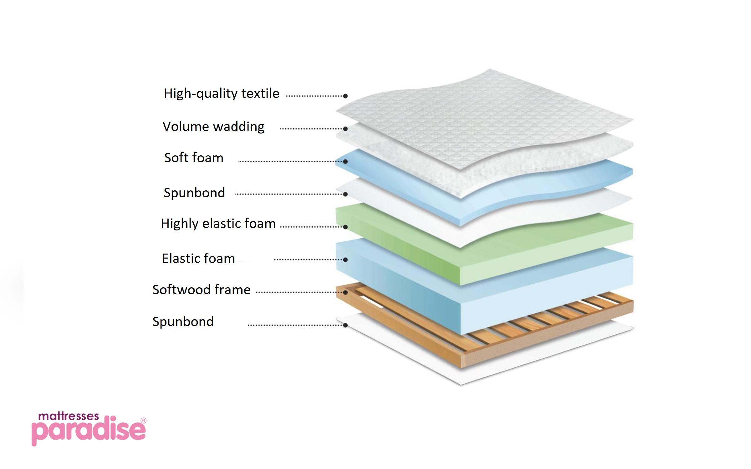 Mattress Perla, one-sided 82/200,   4